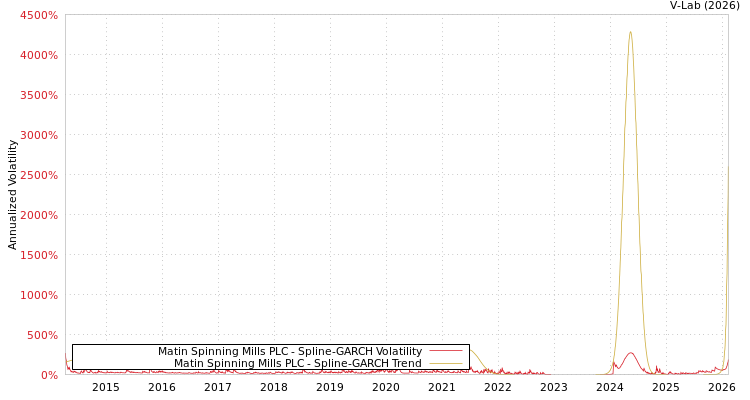 graph of Matin Spinning Mills PLC SGARCH