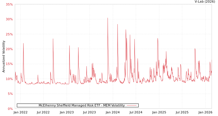 graph of McElhenny Sheffield Managed Risk ETF MEM