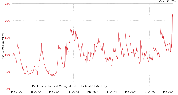 graph of McElhenny Sheffield Managed Risk ETF AGARCH