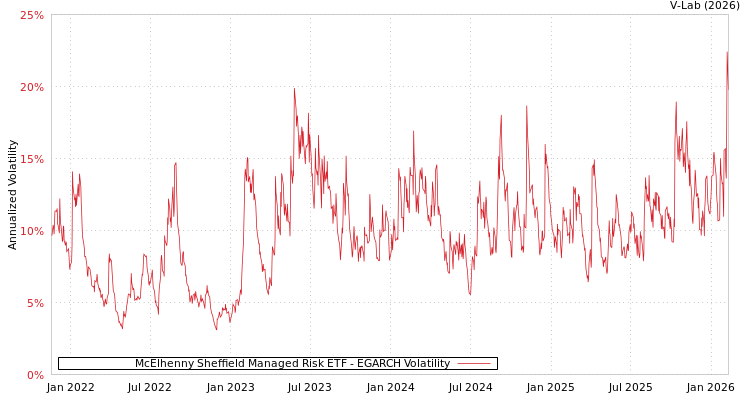 graph of McElhenny Sheffield Managed Risk ETF EGARCH