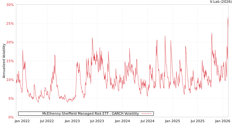 graph of McElhenny Sheffield Managed Risk ETF GARCH