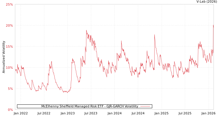 graph of McElhenny Sheffield Managed Risk ETF GJR-GARCH