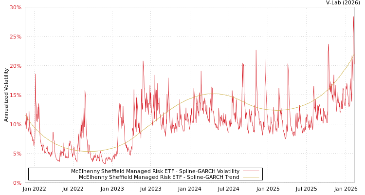 graph of McElhenny Sheffield Managed Risk ETF SGARCH