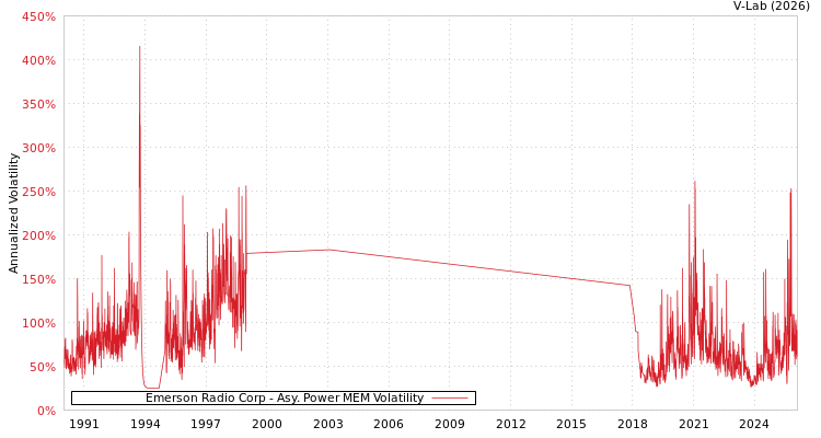 graph of Emerson Radio Corp APMEM
