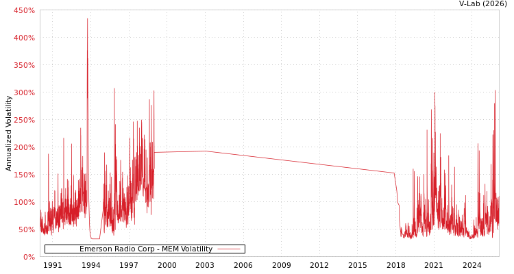 graph of Emerson Radio Corp MEM