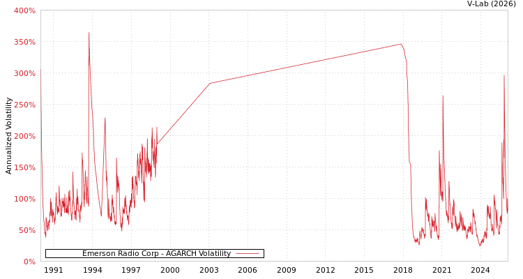 graph of Emerson Radio Corp AGARCH