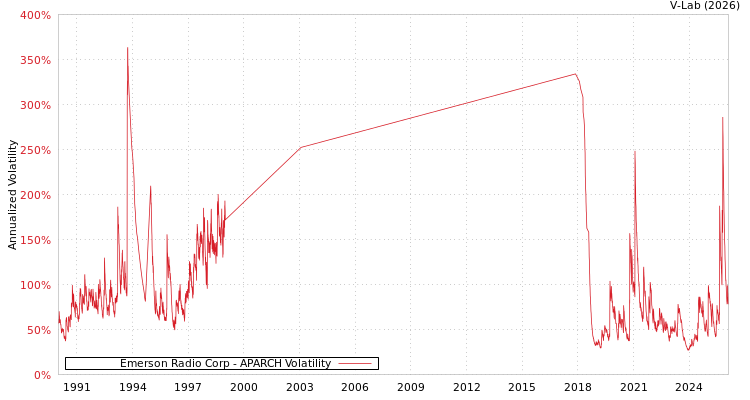 graph of Emerson Radio Corp APARCH