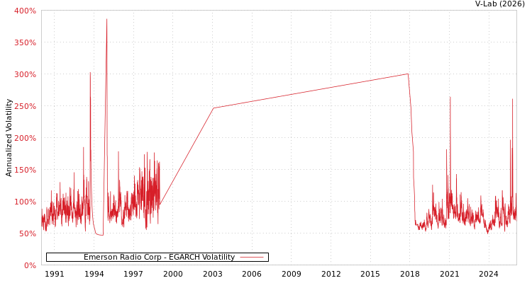 graph of Emerson Radio Corp EGARCH