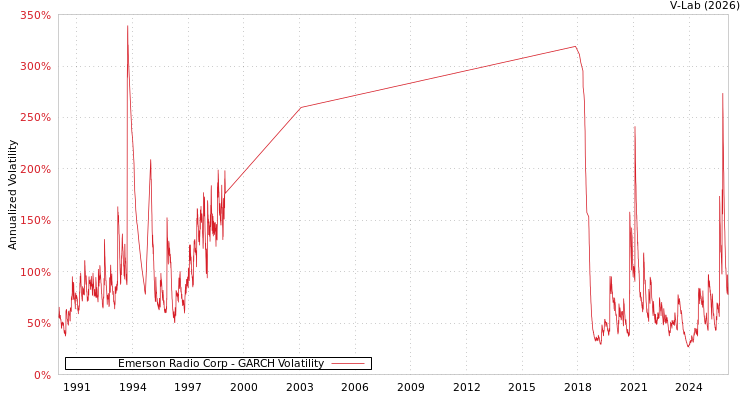 graph of Emerson Radio Corp GARCH