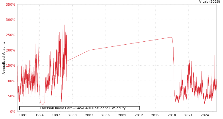 graph of Emerson Radio Corp GAS-GARCH-T