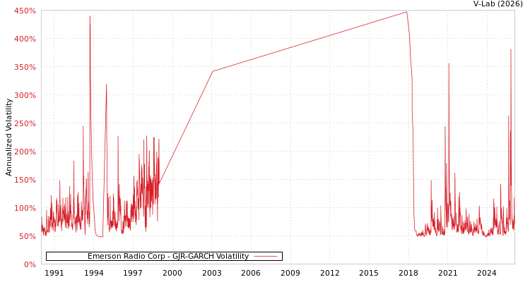 graph of Emerson Radio Corp GJR-GARCH