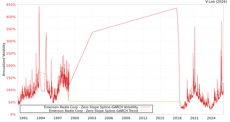 graph of Emerson Radio Corp S0GARCH