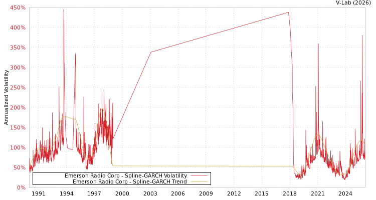 graph of Emerson Radio Corp SGARCH