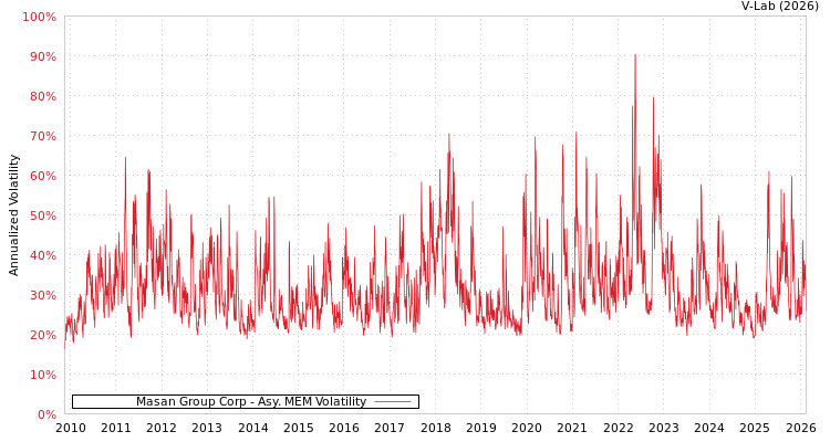 graph of Masan Group Corp AMEM