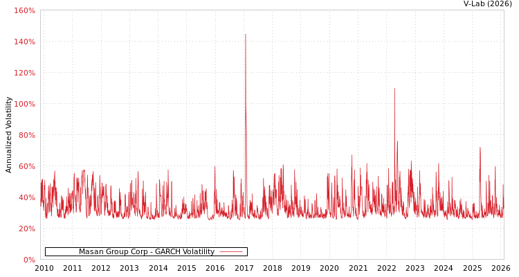 graph of Masan Group Corp GARCH