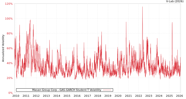 graph of Masan Group Corp GAS-GARCH-T