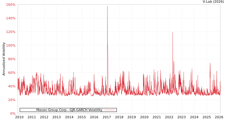 graph of Masan Group Corp GJR-GARCH