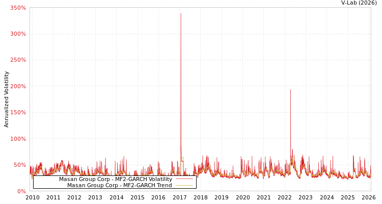 graph of Masan Group Corp MF2-GARCH