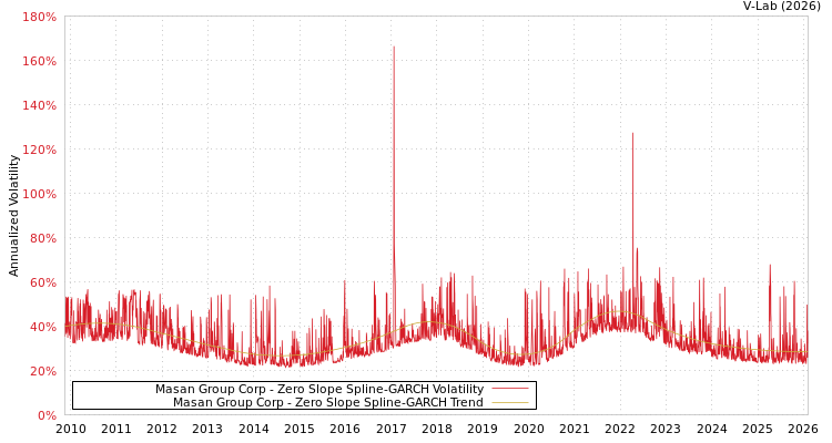 graph of Masan Group Corp S0GARCH