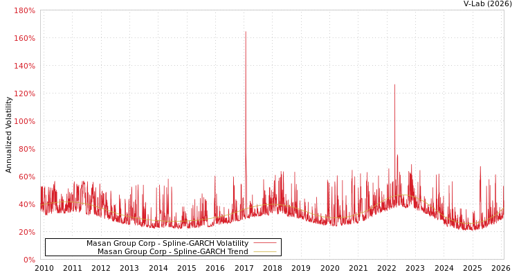 graph of Masan Group Corp SGARCH
