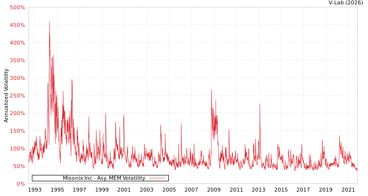 graph of Misonix Inc AMEM