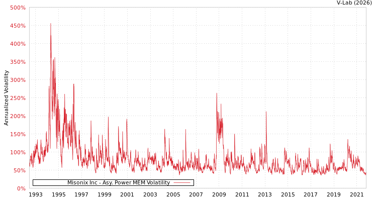 graph of Misonix Inc APMEM