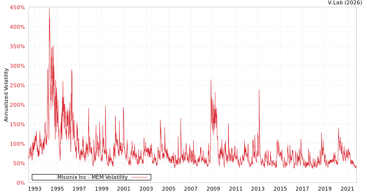 graph of Misonix Inc MEM
