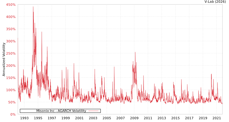 graph of Misonix Inc AGARCH