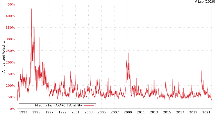 graph of Misonix Inc APARCH