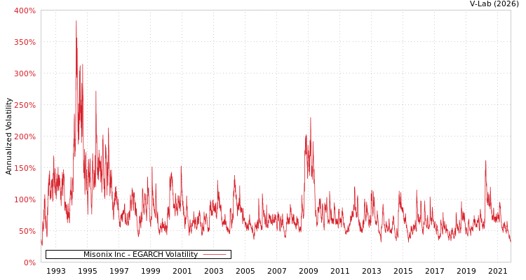 graph of Misonix Inc EGARCH