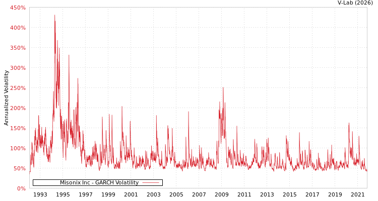 graph of Misonix Inc GARCH