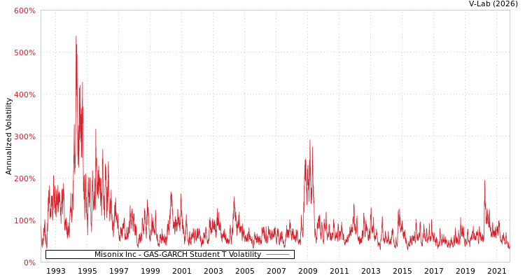 graph of Misonix Inc GAS-GARCH-T
