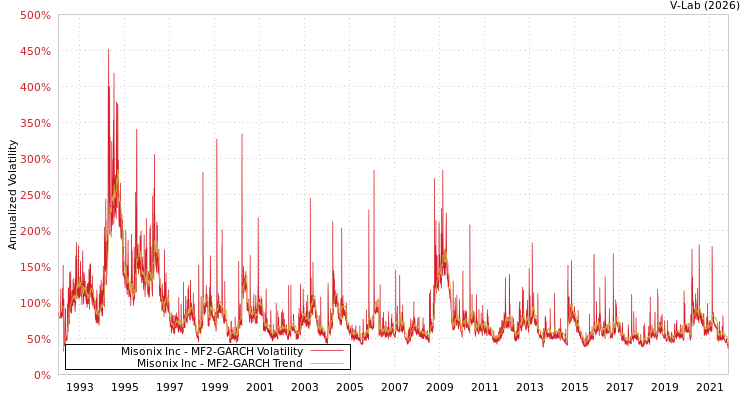 graph of Misonix Inc MF2-GARCH