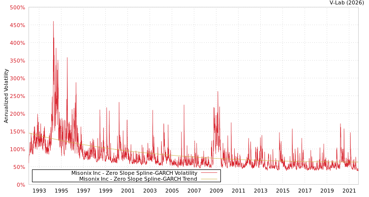 graph of Misonix Inc S0GARCH
