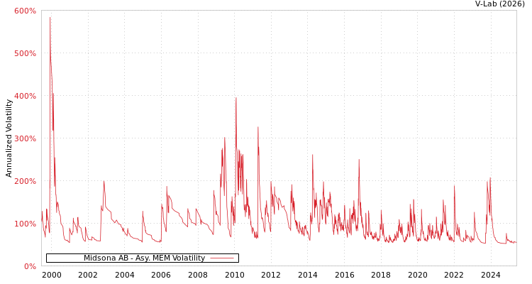 graph of Midsona AB AMEM