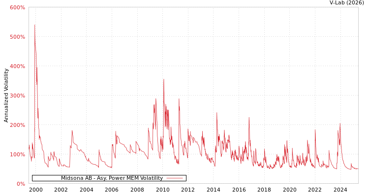 graph of Midsona AB APMEM
