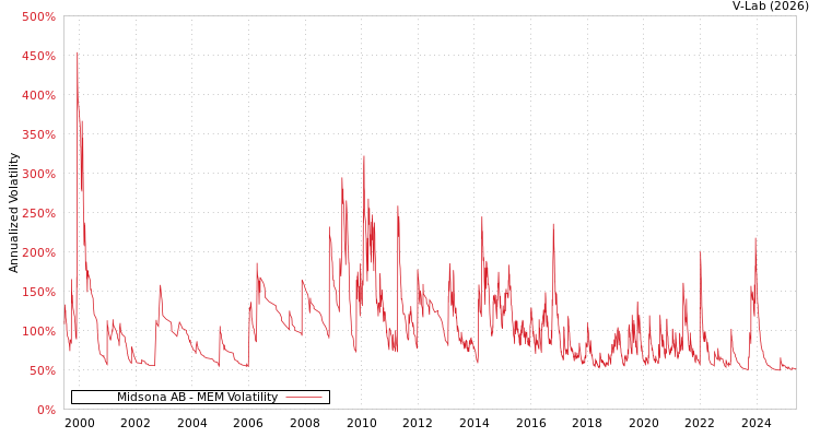 graph of Midsona AB MEM