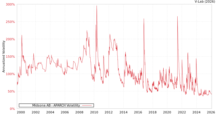 graph of Midsona AB APARCH