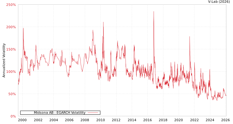 graph of Midsona AB EGARCH