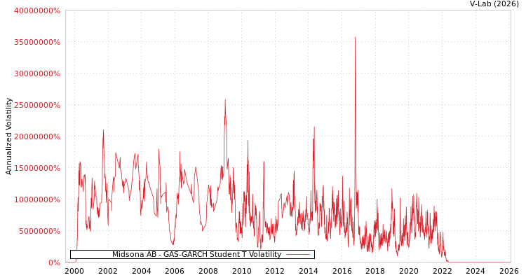 graph of Midsona AB GAS-GARCH-T
