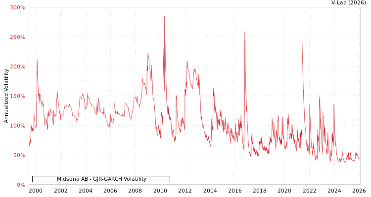 graph of Midsona AB GJR-GARCH