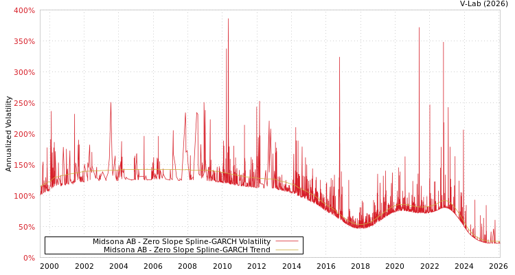 graph of Midsona AB S0GARCH