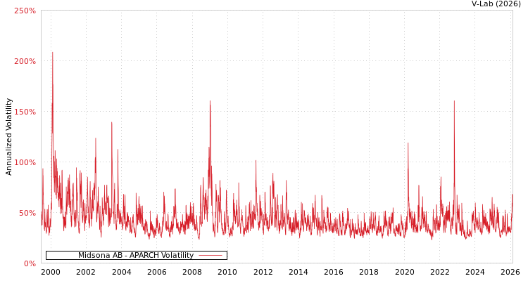 graph of Midsona AB APARCH