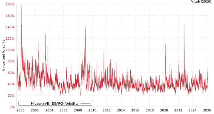 graph of Midsona AB EGARCH