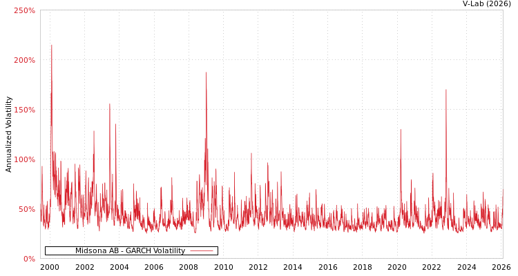 graph of Midsona AB GARCH