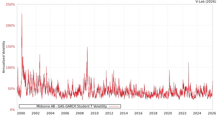 graph of Midsona AB GAS-GARCH-T