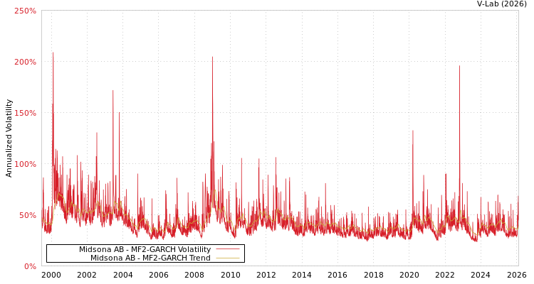 graph of Midsona AB MF2-GARCH