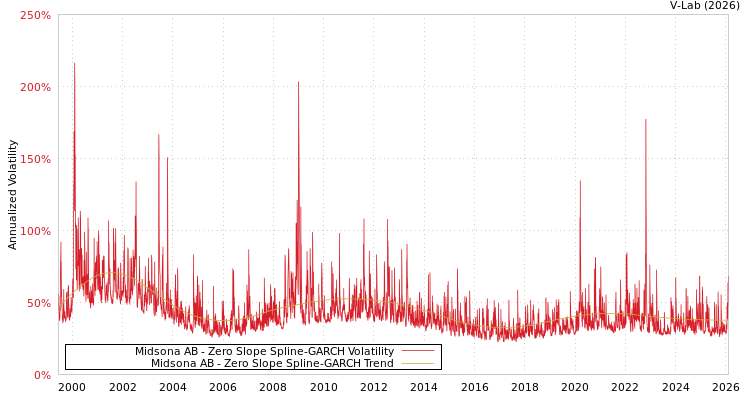 graph of Midsona AB S0GARCH