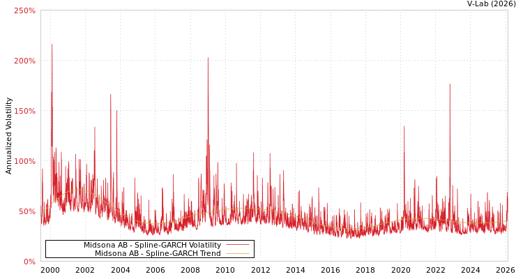 graph of Midsona AB SGARCH