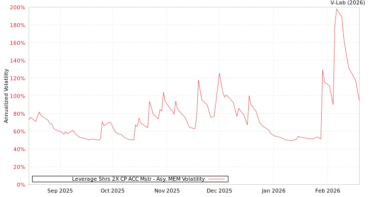 graph of Leverage Shrs 2X CP ACC Mstr AMEM